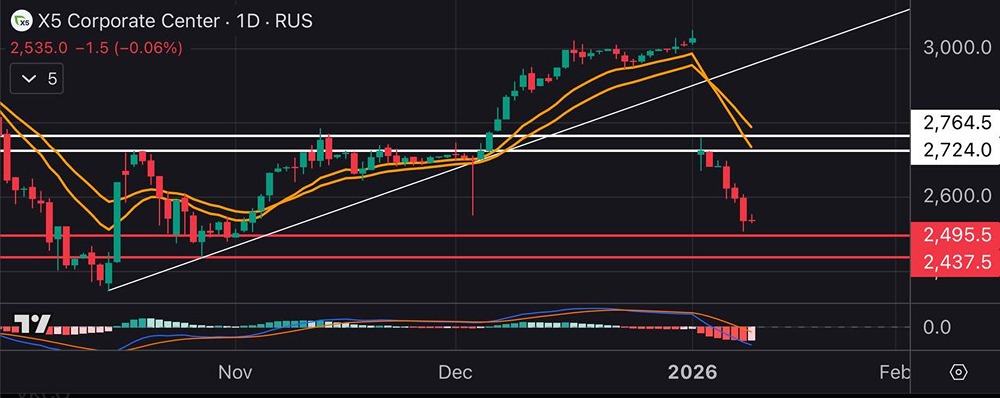 Когда ждать отскок акций ИКС5: технический анализ и прогноз цен?