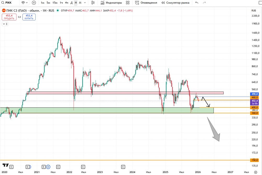 ПИК на недельном графике: где искать точки входа и выхода?