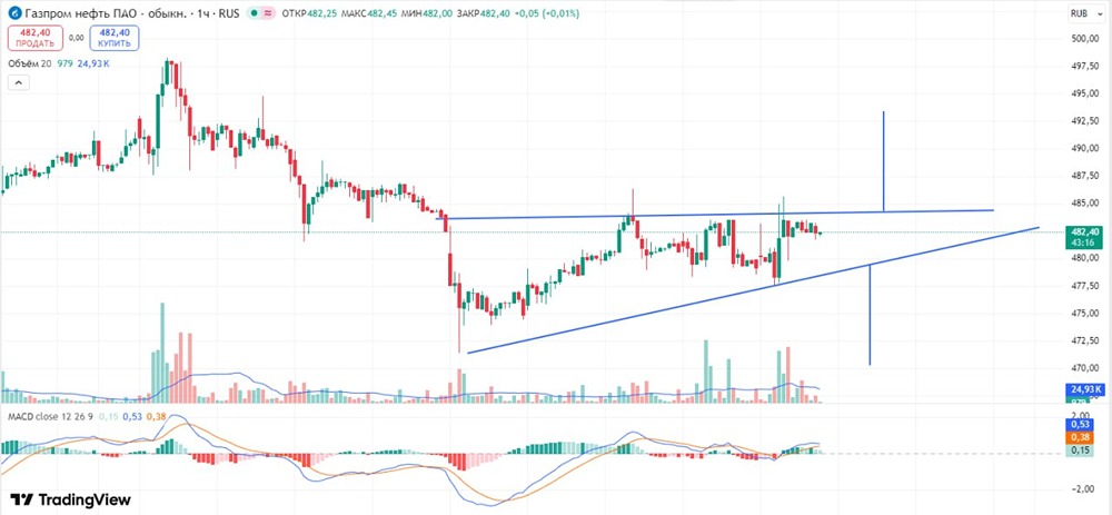 Технический анализ Газпромнефти: торговые сигналы на графике