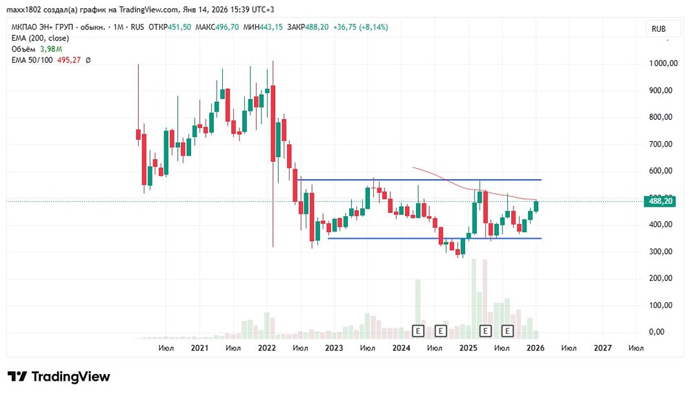 Технический анализ Эн Груп: что ждёт акции после годового роста на 29%?