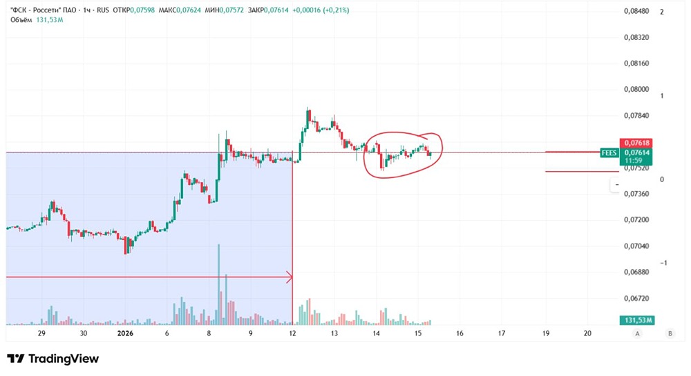 Россети: борьба за поддержку 0,076 — что дальше?