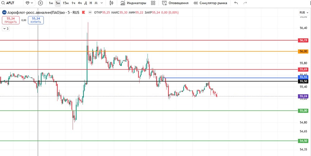 Какие уровни стоп-лоссов оптимальны при шорте Аэрофлот?