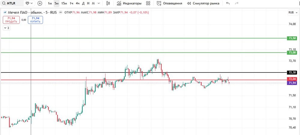 Какой уровень стоп-лосса оптимален при покупке Мечел?