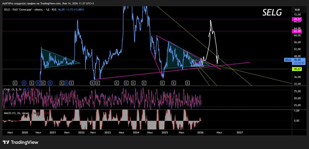 Как долго будут расти акции "Селигдара" в 2026 году? Стоит ли их держать?
