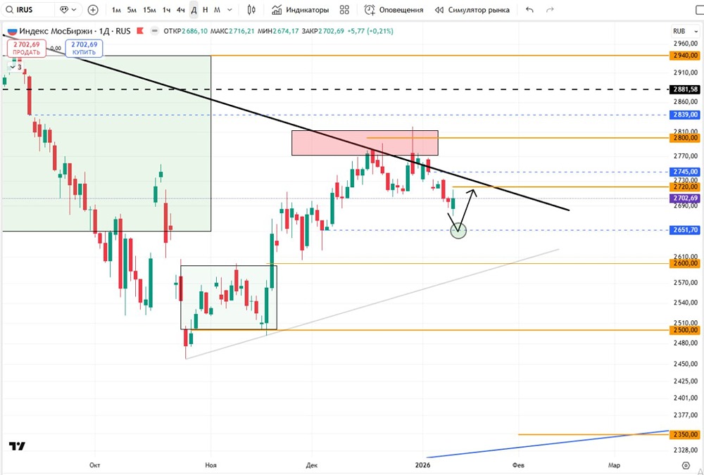 Стоит ли ожидать дальнейшего падения индекса МосБиржи?