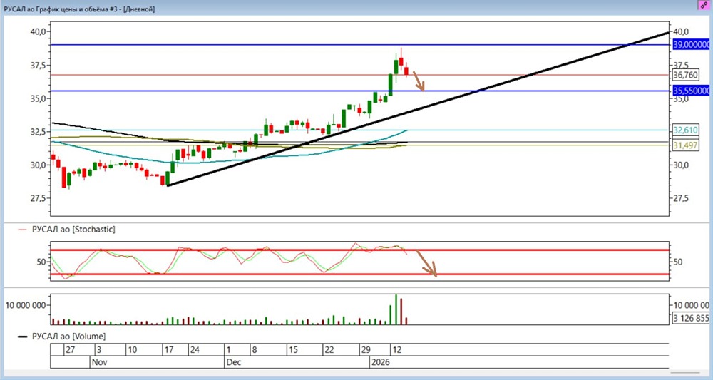Стоит ли открывать шорт по Русалу после сигналов перекупленности?