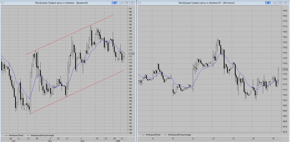 Технический анализ МосБиржи: ожидаем коррекцию к уровню 171 руб