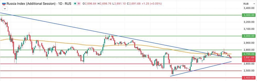 Низкая волатильность на Мосбирже: ждать ли изменений?