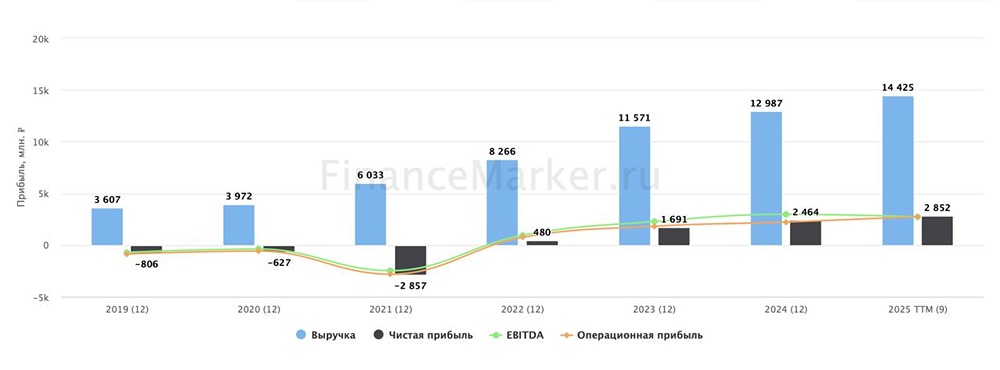 Анализ перспектив акций ЦИАН: от финансовых результатов к оценке бизнеса