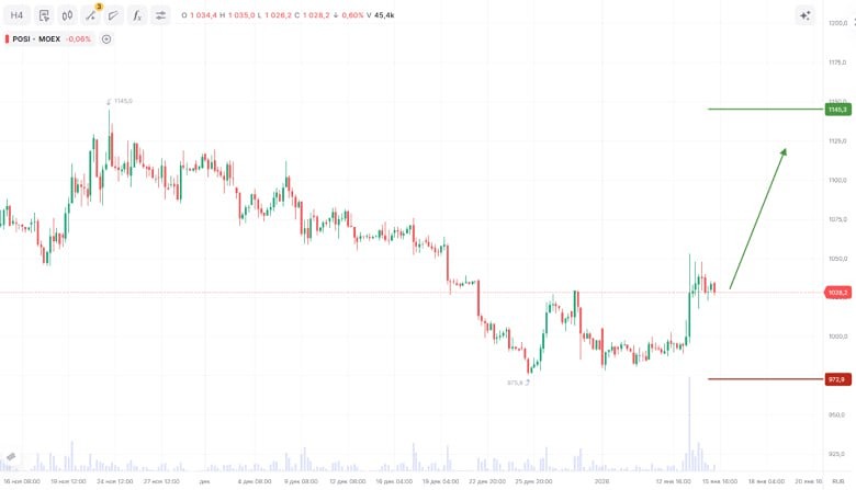 Рост акций Позитив: почему технический анализ дает бычьи сигналы?
