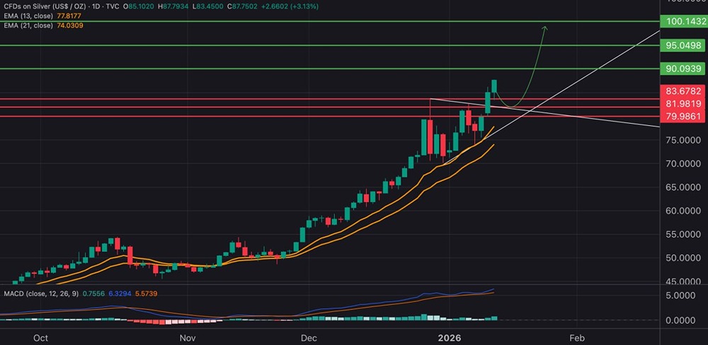 Инвестиции в серебро: время для лонгов