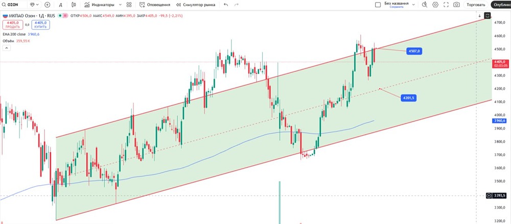 Акции OZON: прогноз движения цены и торговые сигналы