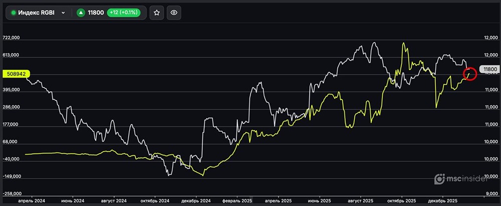Индекс ОФЗ: рост интереса частных инвесторов к госбондам