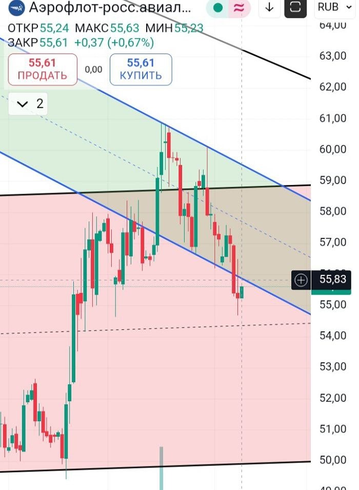 Когда продавать акции Аэрофлота: анализ пробоя нисходящего канала
