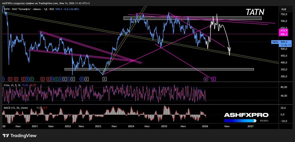 С каких уровней и цен начнут расти акции Татнефть в начале 2026 года?