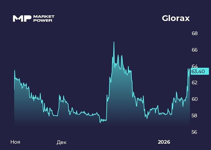 Результаты Глоракс за 2025: почему компания растет на падающем рынке