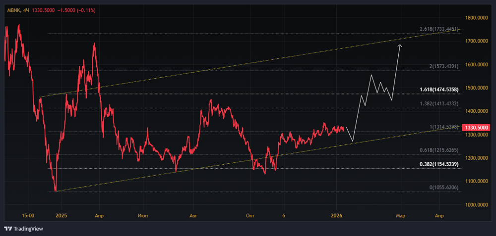 Банковский сектор: почему МТС-Банк может стать лучшей идеей 2026 года