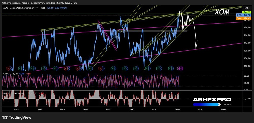 При каких ценах начнётся коррекция в акциях Exxon Mobil в 2026 году? 
