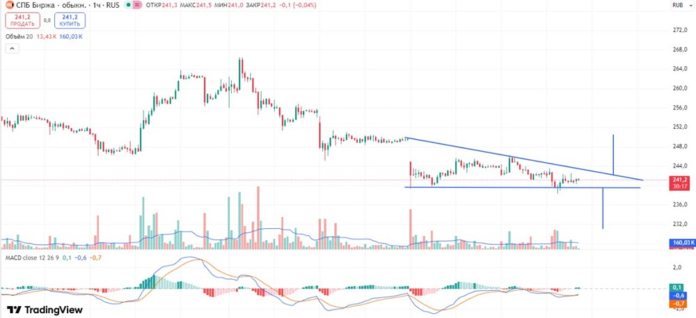 Какой сигнал ждать от СПБ Биржи: лонг или шорт?