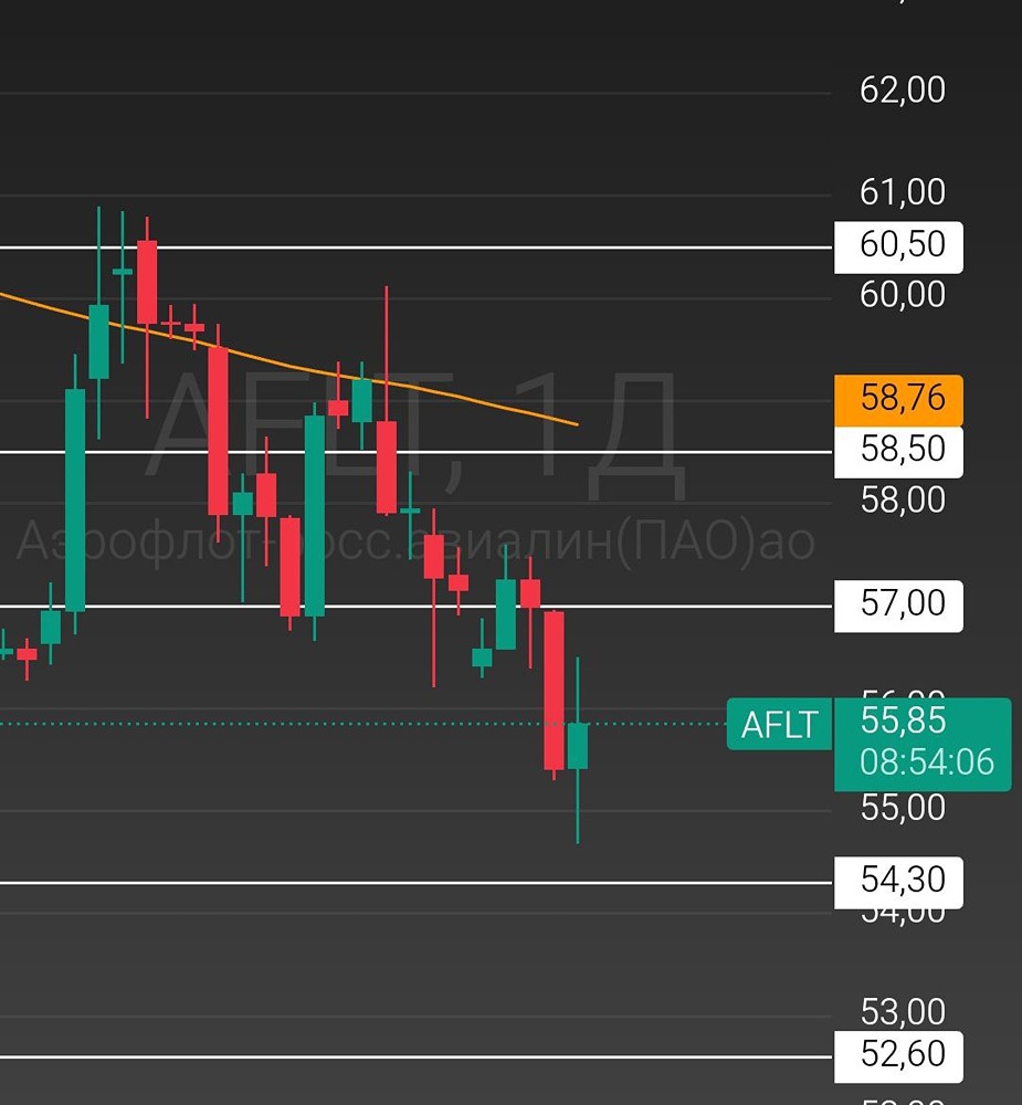 Когда покупать акции Аэрофлота: анализ ключевых уровней сопротивления?