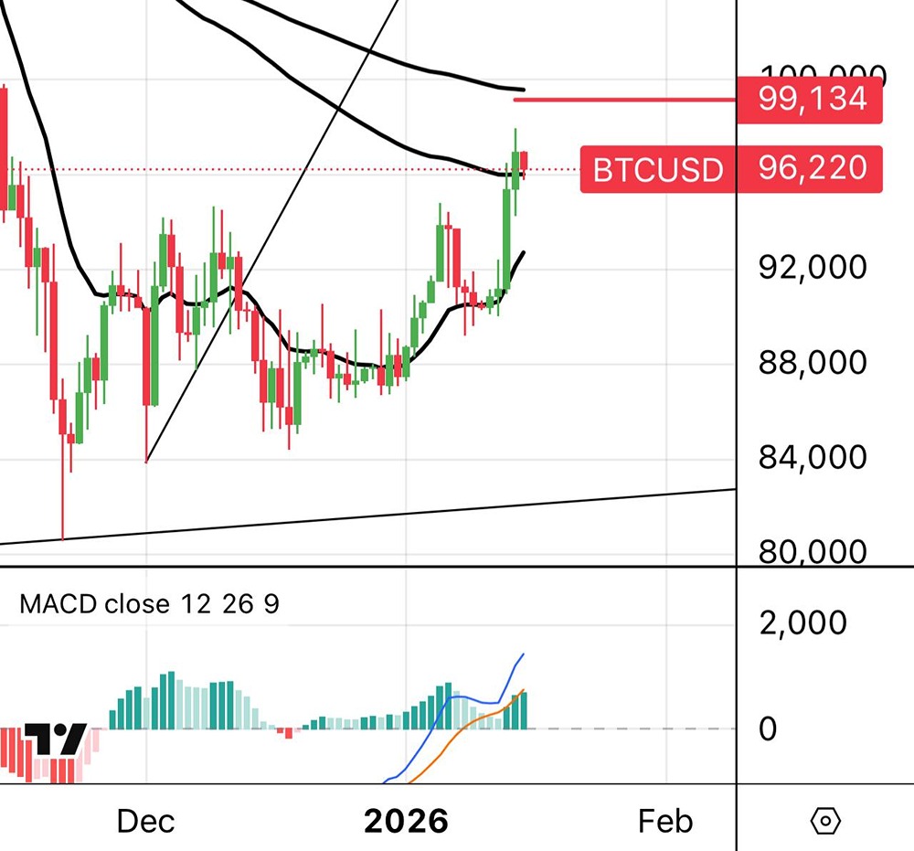 Глобальный разворот биткоина: почему мы увидим рост до $100,000