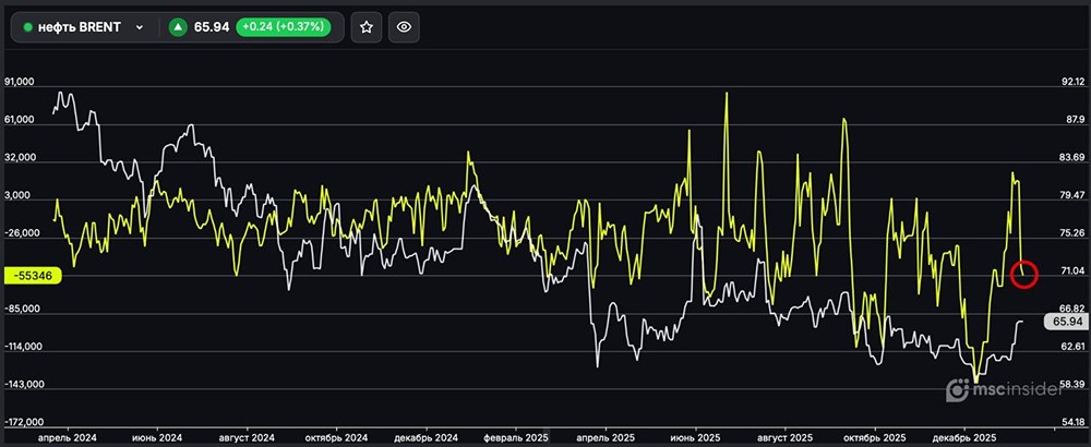 Юридические лица массово открывают шорты по BRENT