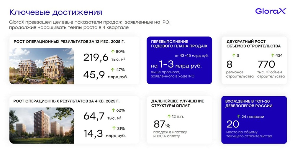 GloraX: почему девелопер стал лидером роста в 2025 году?