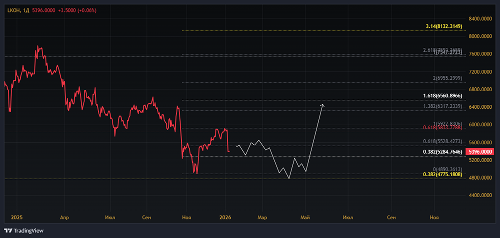 Сколько времени потребуется Лукойлу для закрытия дивидендного гэпа в 2026 году?