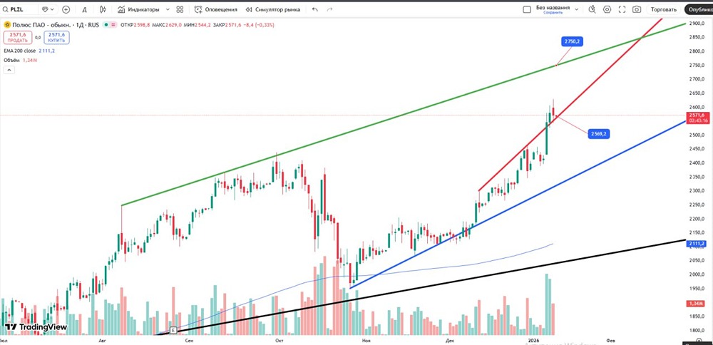 Стоит ли открывать лонг по акциям Полюс в текущей ситуации?