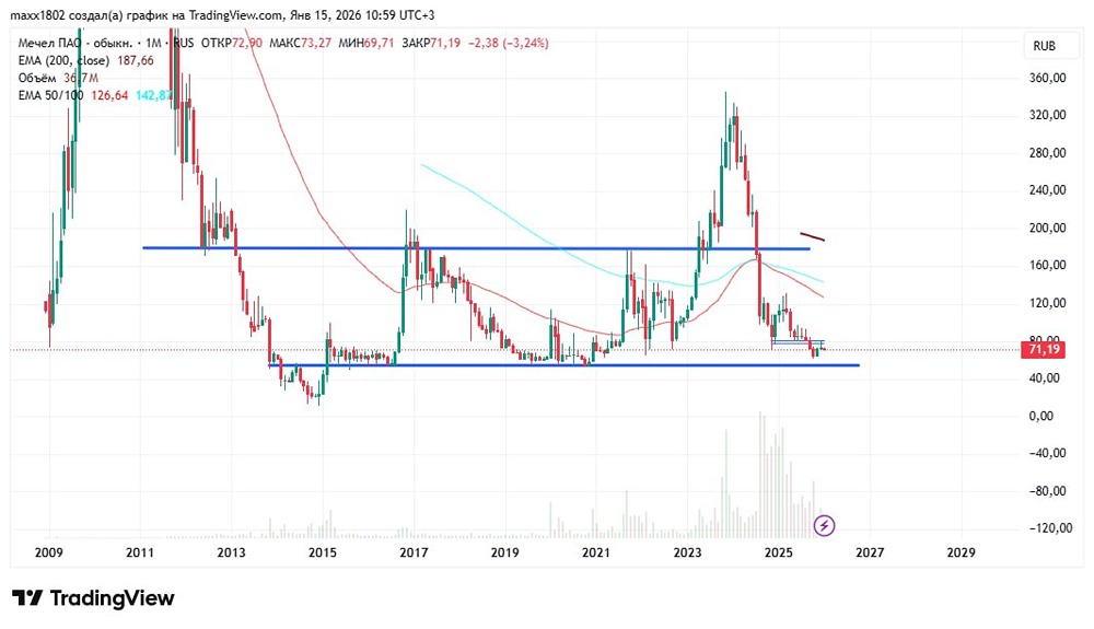 Стоит ли покупать акции Мечел в 2026 году после падения?