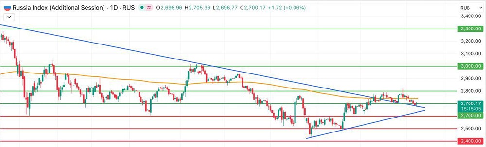 Какие сигналы ждут инвесторы на уровне 2700 пунктов?
