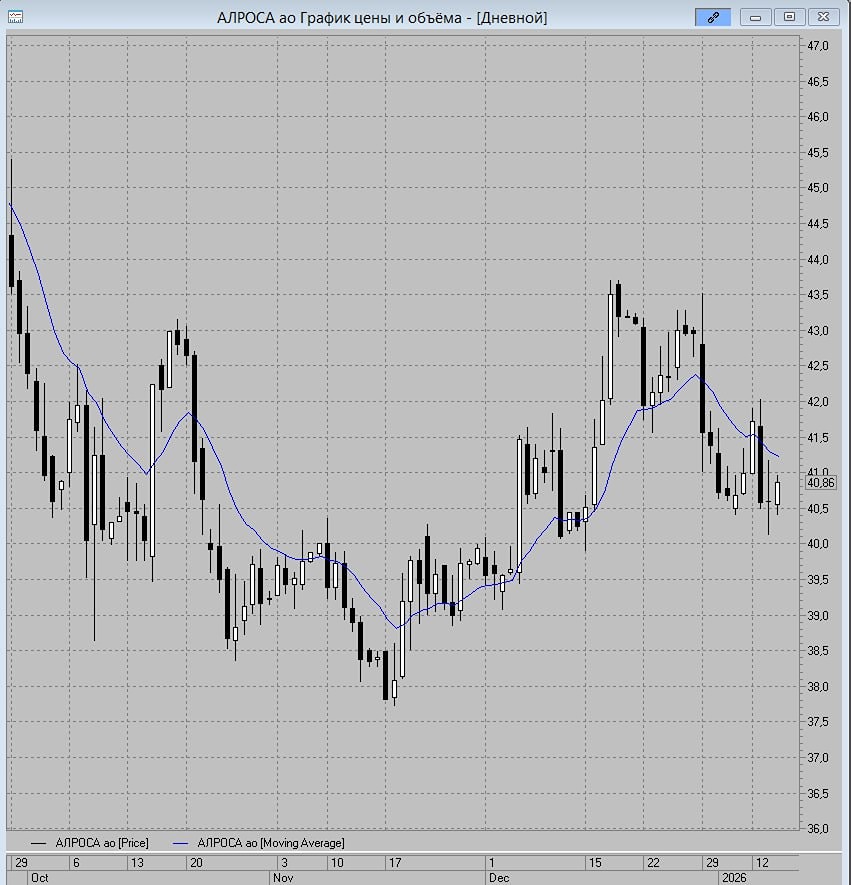 Шорт акций АЛРОСА: условия входа и уровни сопротивления