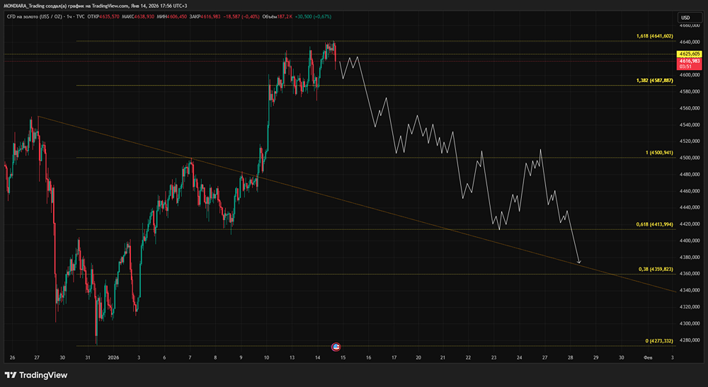 Когда остановится коррекция в золоте и как себя будет вести цена в ближайшее время?