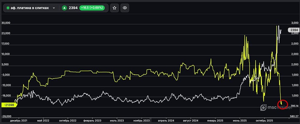 Рынок платины: резкий рост коротких позиций среди юрлиц