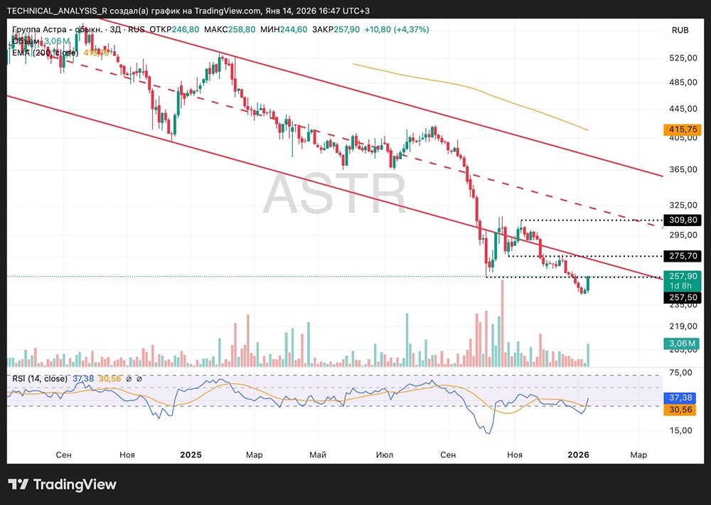 Группа Астра: почему текущий рост акций — лишь технический отскок?