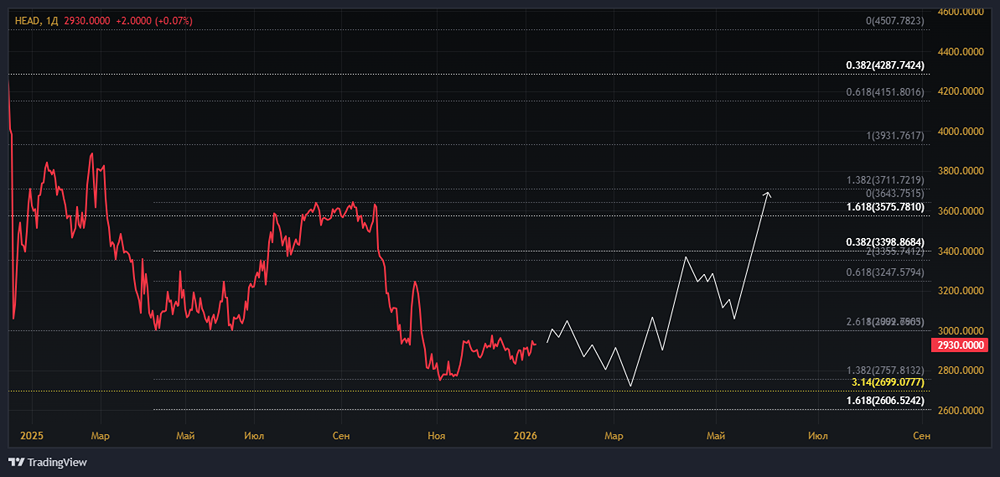 Падение рынка труда: как HeadHunter пытается сохранить доходы?
