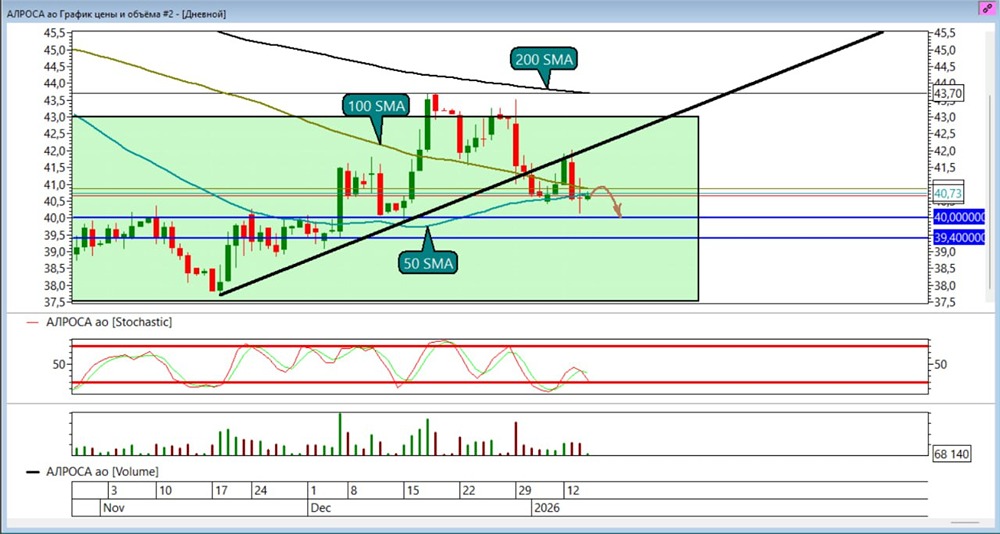 Шорт акций Алроса: какие уровни станут следующими целями?