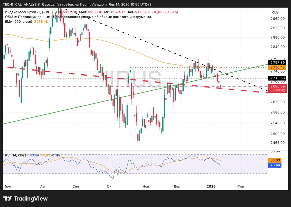 Индекс МосБиржи на поддержке: какие сценарии развития рынка наиболее вероятны?