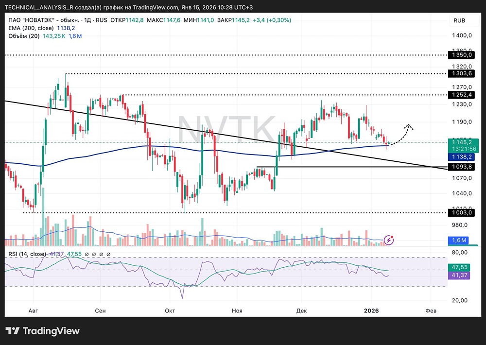 Какой сценарий развития цены НОВАТЭК наиболее вероятен?