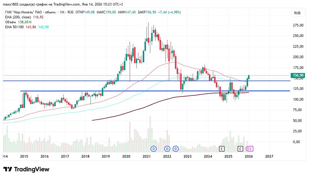 Металлургический сектор: Норникель как лидер роста