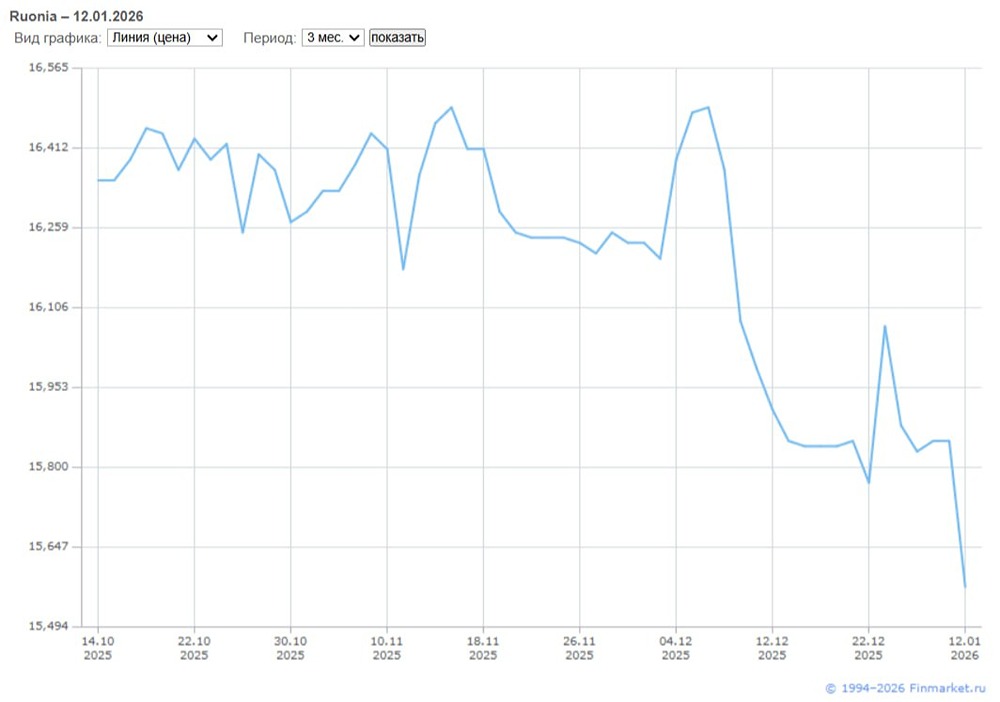 Как влияет ставка RUONIA на доходность облигаций в 2026 году?