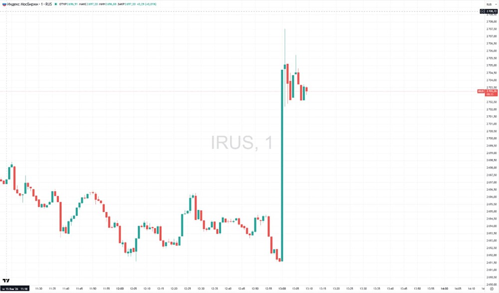 Почему индекс Мосбиржи резко вырос после новостей о визите американских политиков?