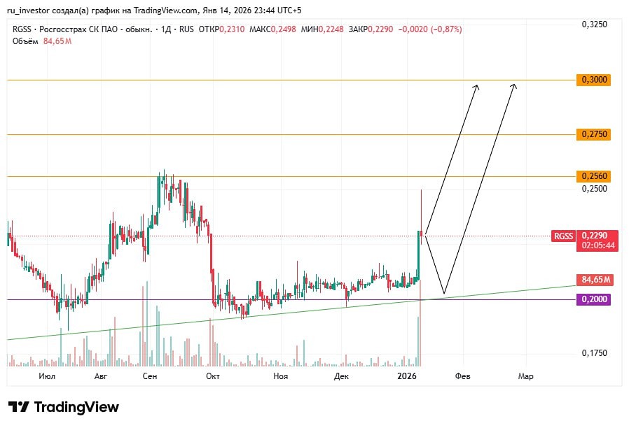 Технический анализ акций Росгосстраха: точки входа и цели