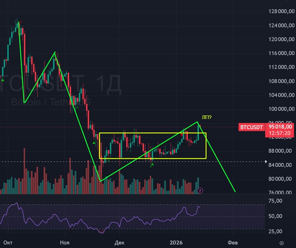Биткойн выходит из боковика: ждать ли коррекции к 74000?