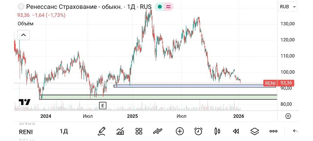 Стоит ли покупать акции Ренессанс в диапазоне 83–85 рублей?