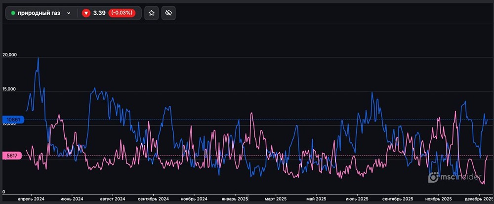 Сколько покупателей и продавцов на рынке фьючерсов природного газа?