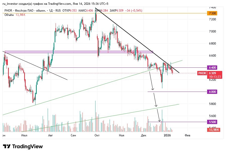 Технический анализ ФосАгро: цели для шорта и уровни стопа