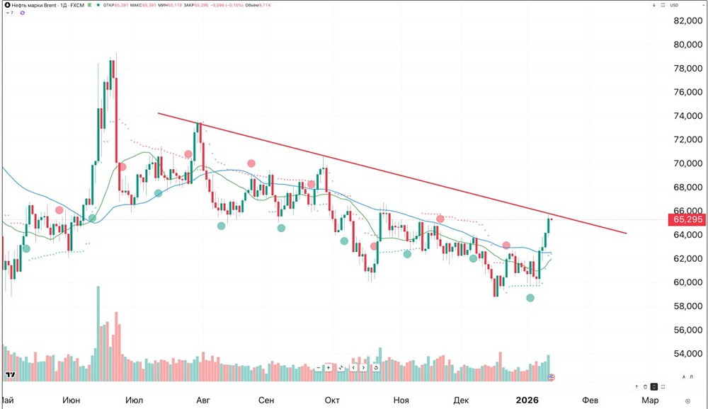 Лонги в нефти: как управлять рисками?