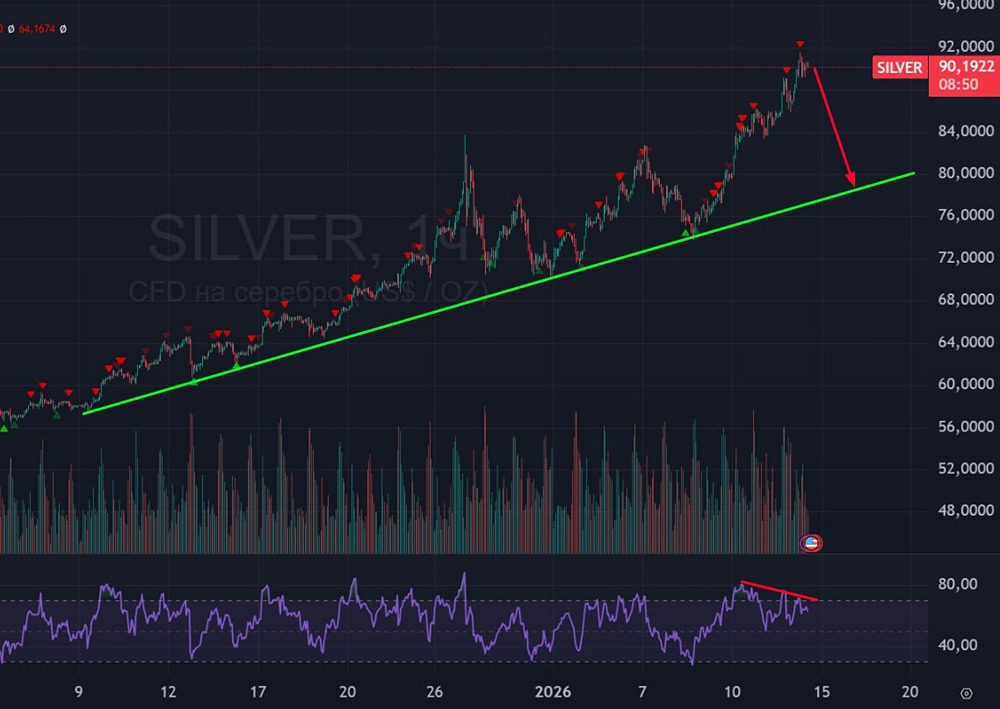 Ждет ли серебро коррекцию: анализ технических сигналов?