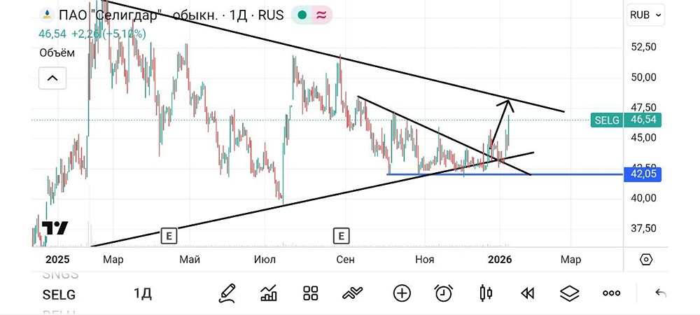 Акции Селигдар у контртрендовой: время продавать?